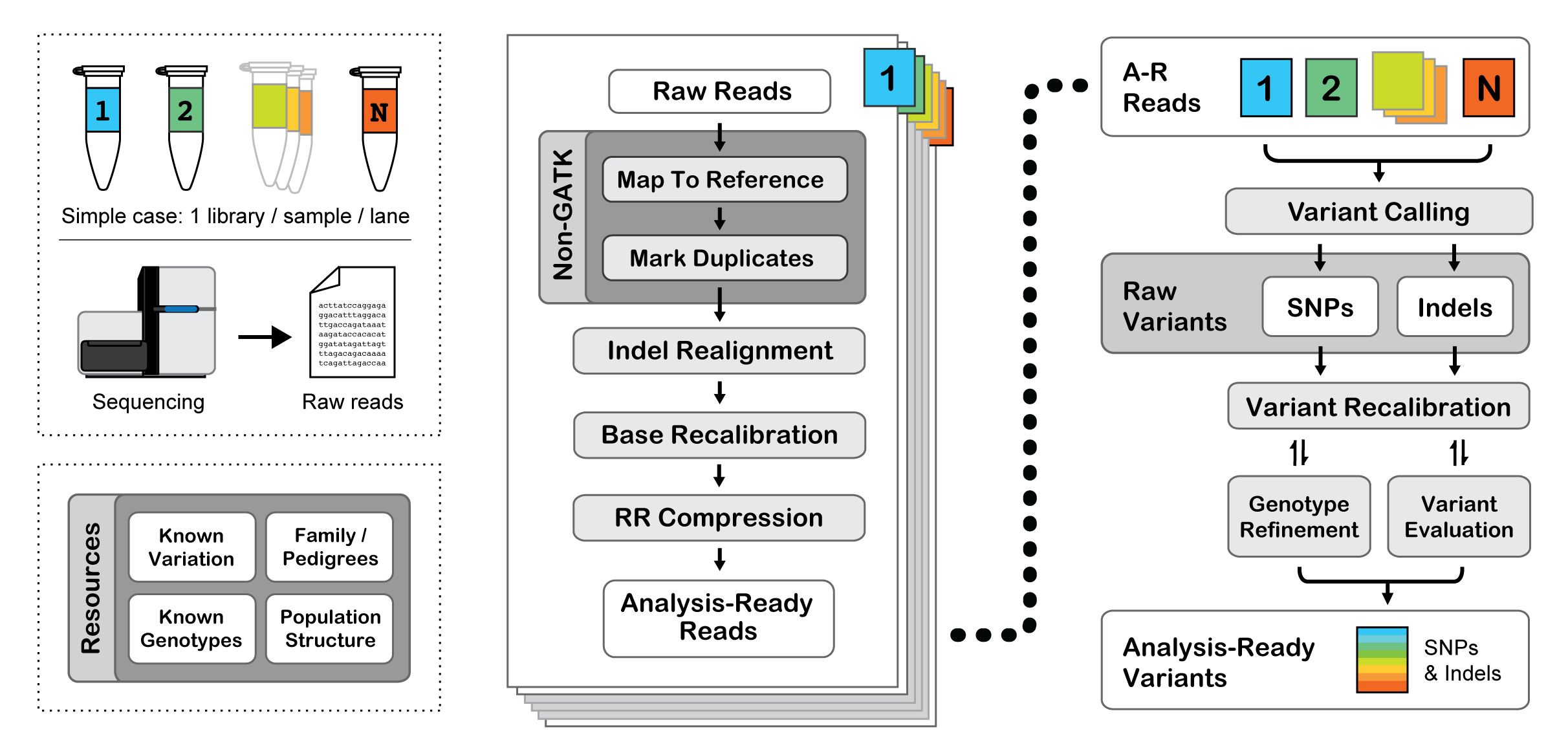 BroadE Workshop 2013 July 9-10: Best Practices For Variant Calling With ...