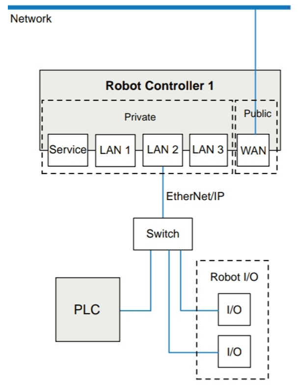 abb connecting to robot controller