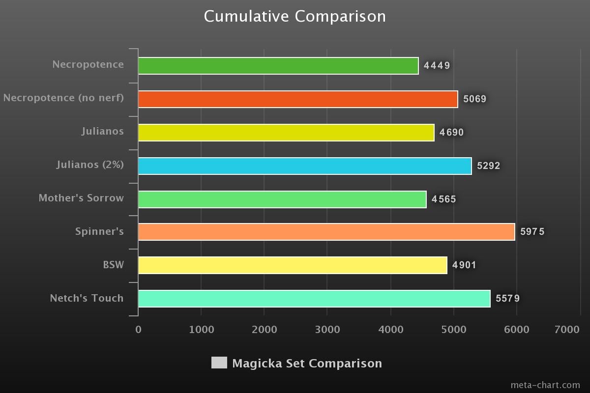 Eso Dps Charts