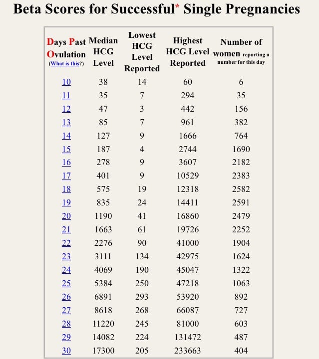 16 Dpo Beta Hcg Diet
