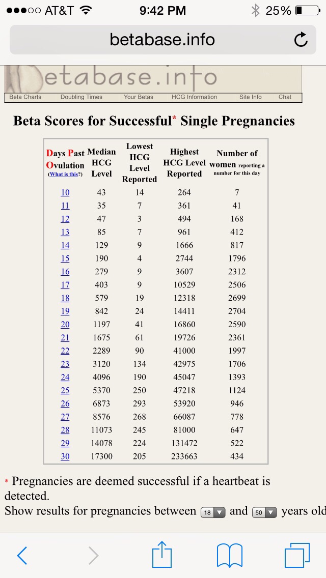 Low HCG level and bleeding at 5 weeks — The Bump