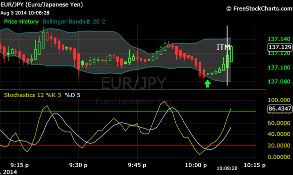 5 Minute Chart