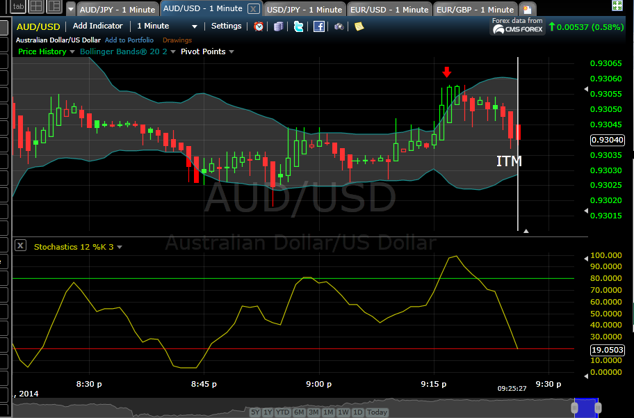 Trading One Minute Charts