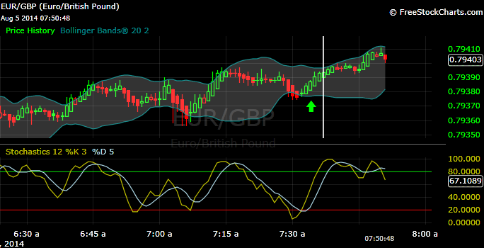 Bollinger Bands 5 Minute Chart