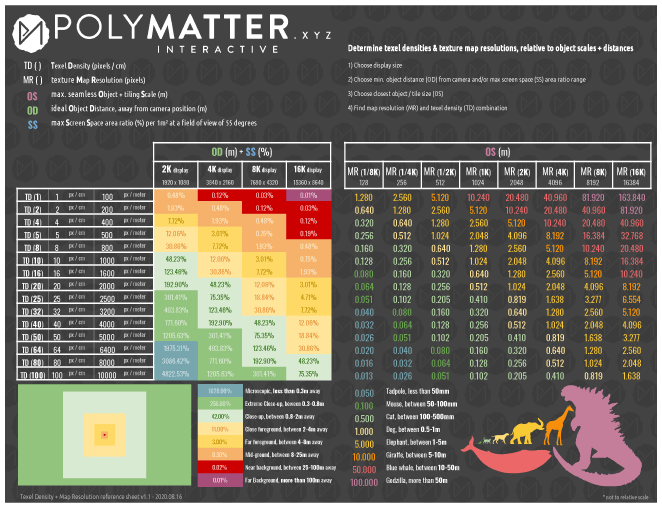 Texel Density & Texture Map Resolutions Reference Sheet — polycount