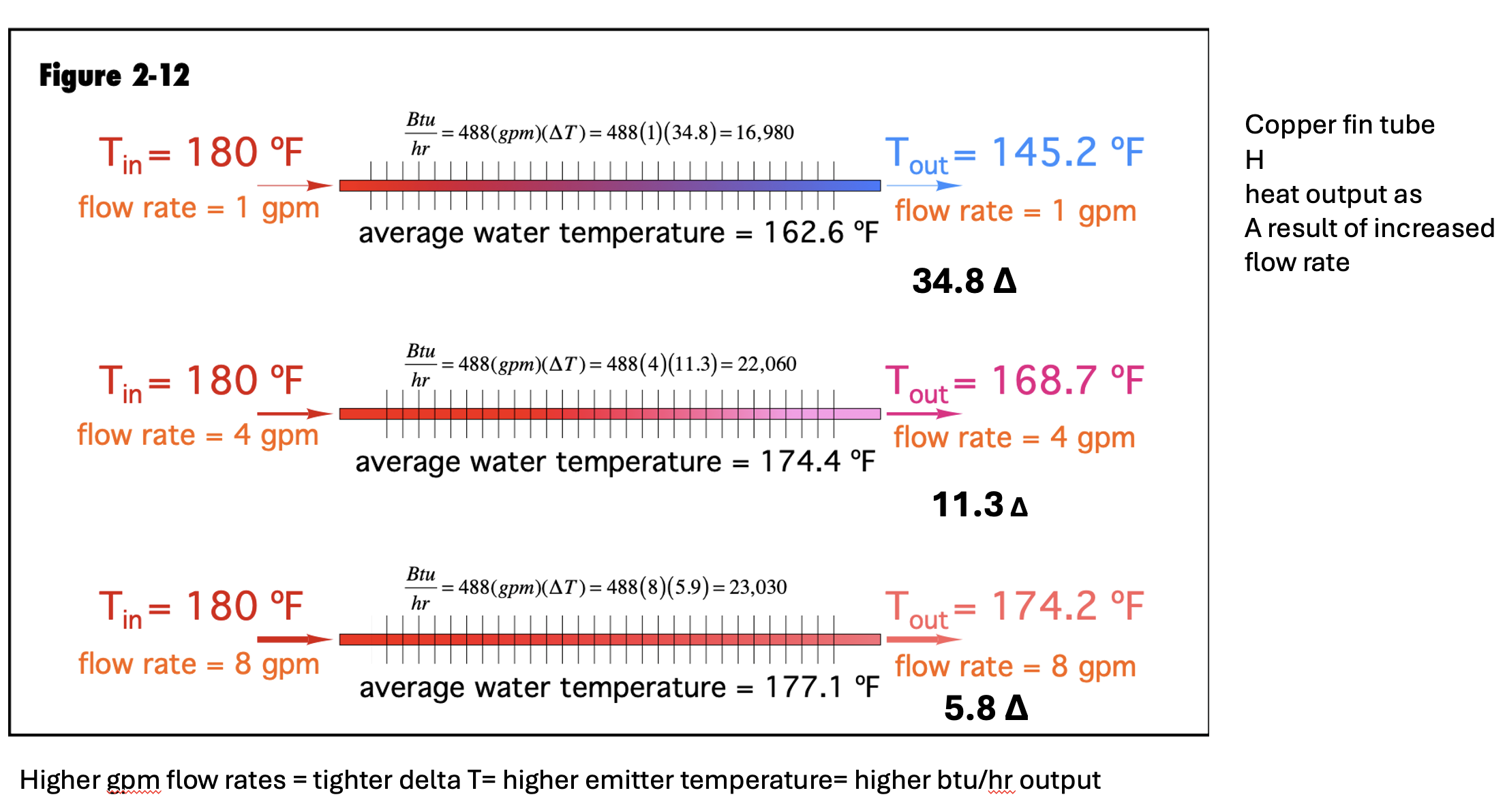 higher flow= lower ∆ more output.png