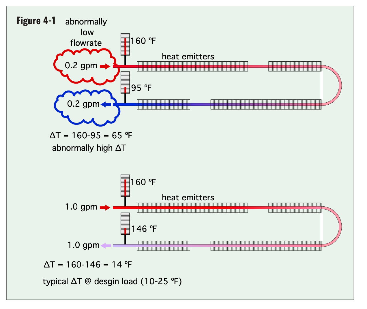 low flow: high ∆.png