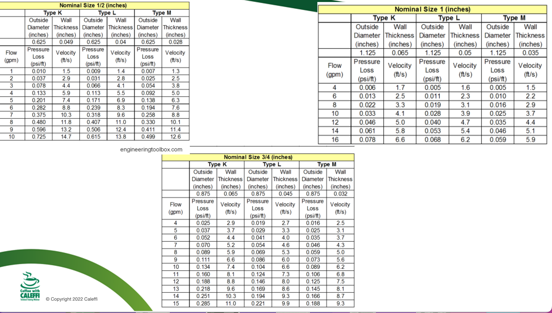 Flow Rate Info For Pex And Copper Tube Heating Help The Wall