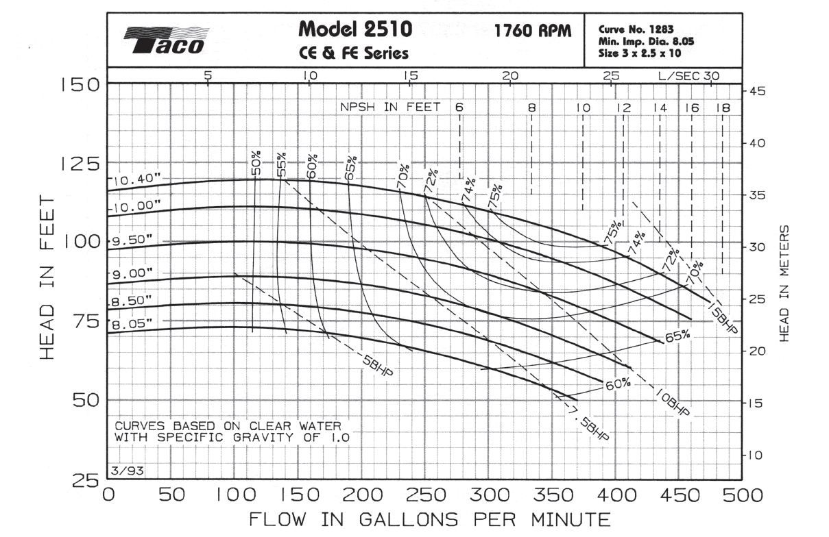 Taco Pump Curve Chart