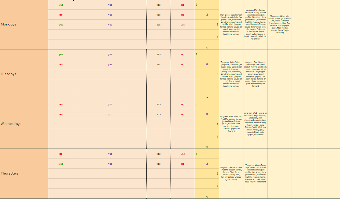 Freggies food log table, summary term-to-date 04 23 25 Hogwarts T54 wk 2, 2 of 3 - 1st four wks.png
