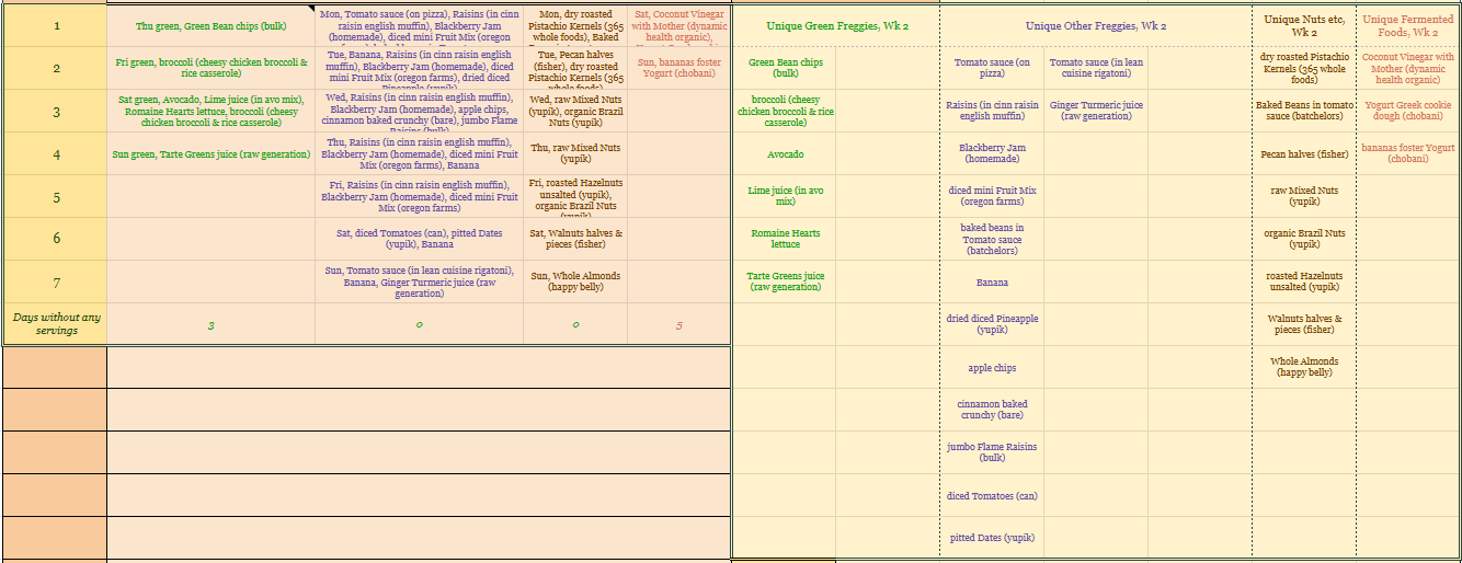 Freggies food log table 04 23 25 Hogwarts T54 wk 2, 4 of 4 - Unique Foods lists.png