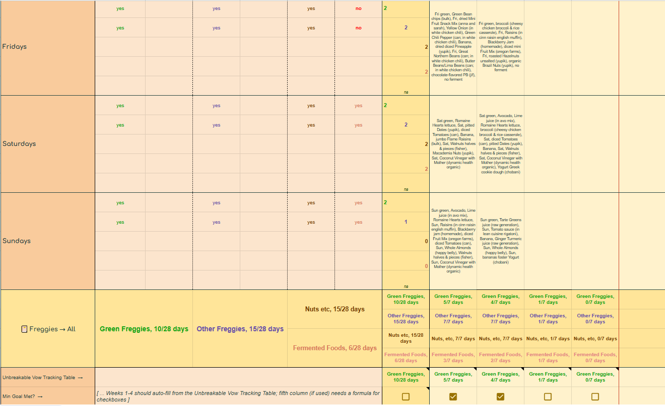 Freggies food log table, summary term-to-date 04 23 25 Hogwarts T54 wk 2, 3 of 3 - 1st four wks.png