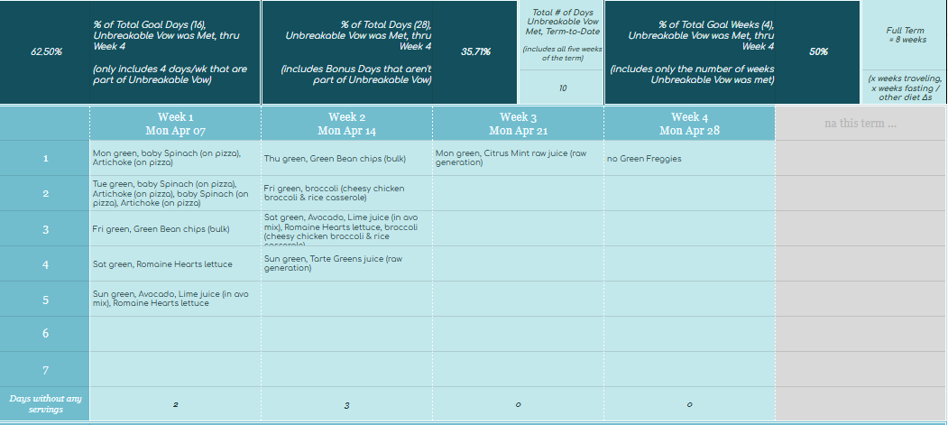 Unbreakable Vow tracking table, summary term-to-date 04 23 25 Hogwarts T54 wk 2, 1 of 2 - Green Freggies list, sorted by days.png
