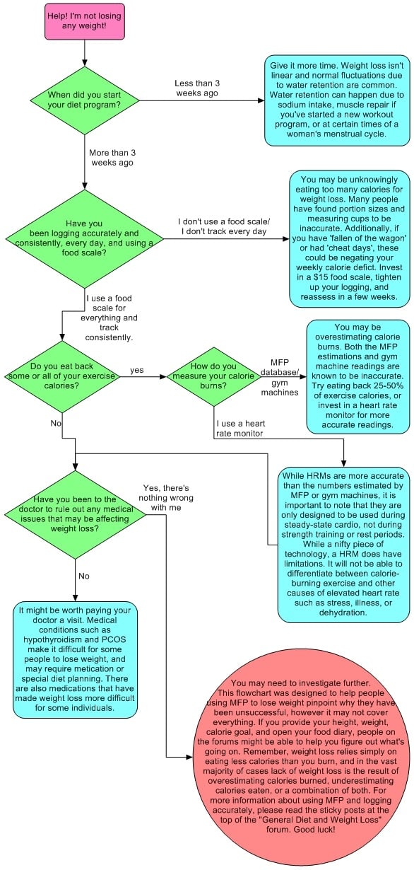 Flowchart of calorie counter System