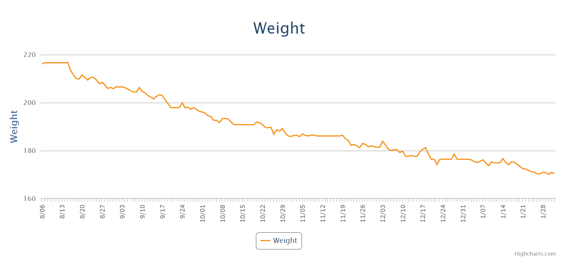 Weight fluctuation —
