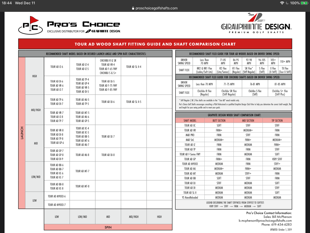 Question on Graphite Design Driver Shafts — GolfWRX