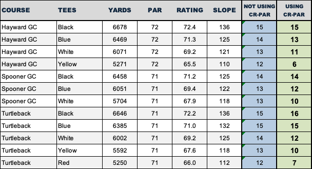 New World Handicap System - Page 10 — GolfWRX