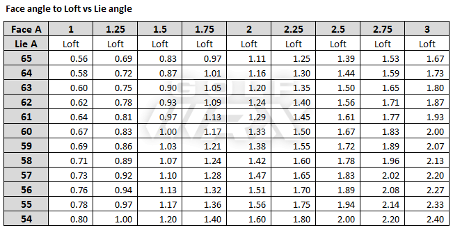 face angle loft relationship golfwrx loft and lie chart