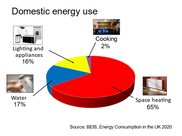 A pie chart showing the percentage areas of loss which are written to the left.