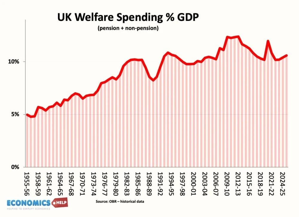 welfare-spending-share-gdp-uk-55-25-e1764507037421-1000x727.jpg