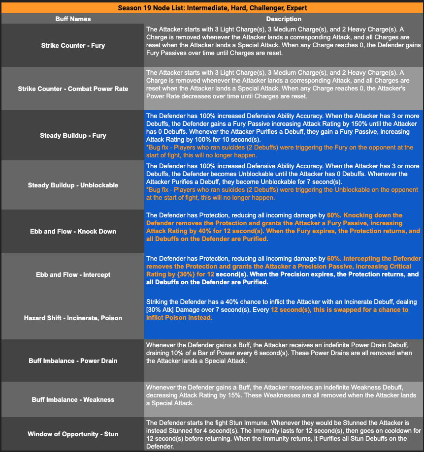 Mcoc Aw Placement Mcoc Best Defenders Map Attack Team