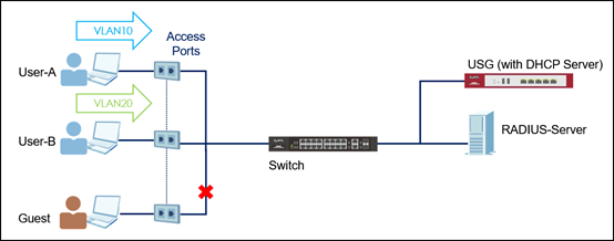 dynamic vlan assignment via 802.1x (radius) for ms switches