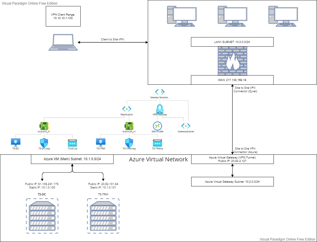 Site To Site VPN Communication Issue - USG60 To Azure VNet — Zyxel ...