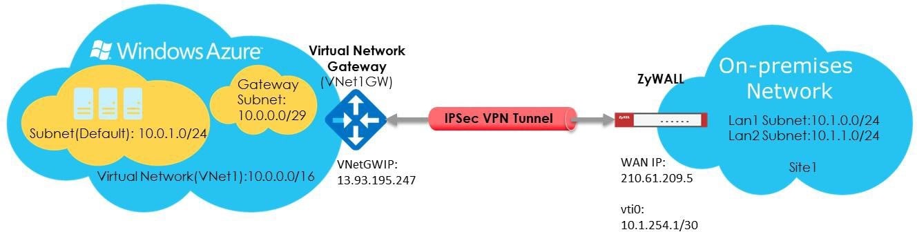 Общий ключ ipsec