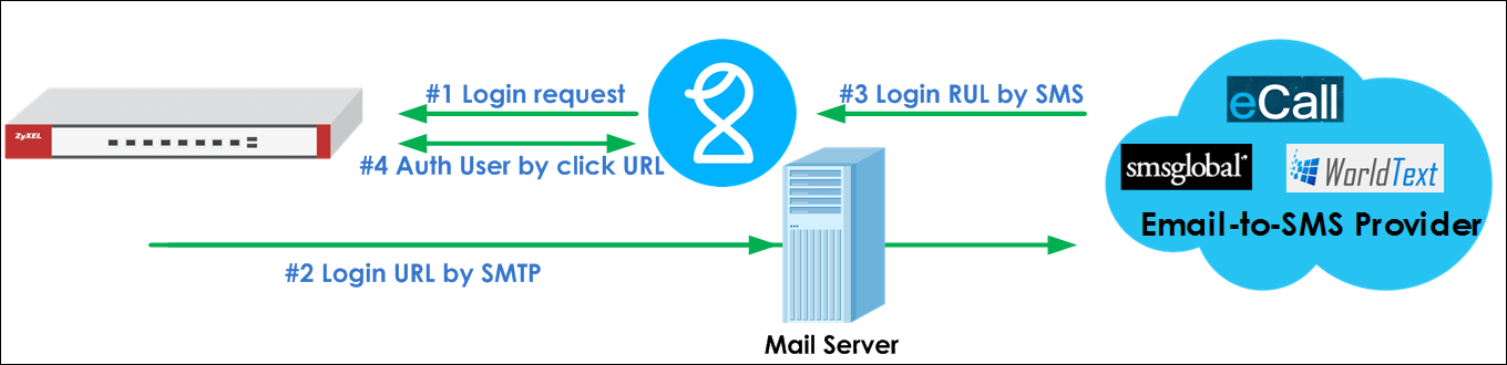 ssl vpn zyxel client