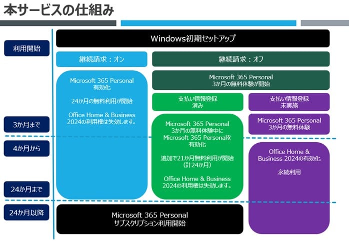 Microsoft 365 Personal (24か月版) Office Home & Business 2024