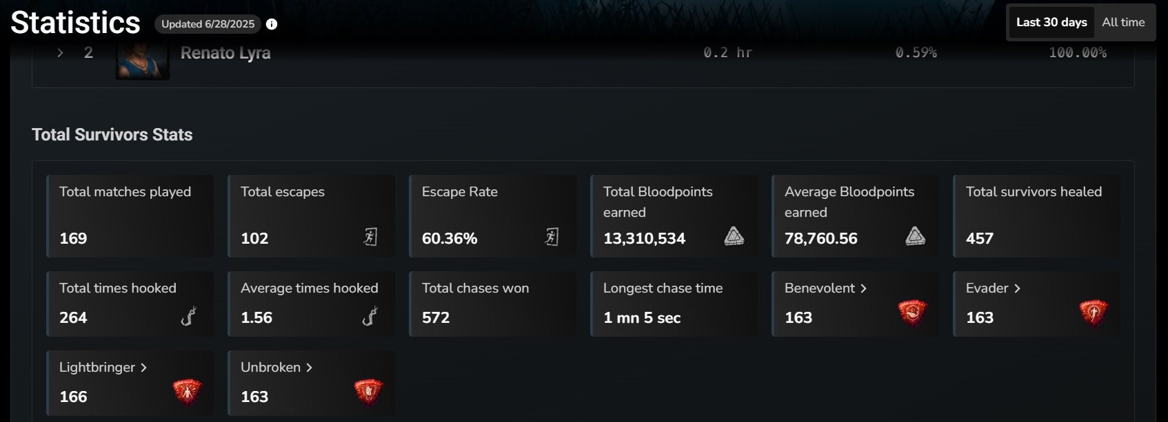 DeadbyDaylight_last30days_totalsurvivorstats_June28.jpg