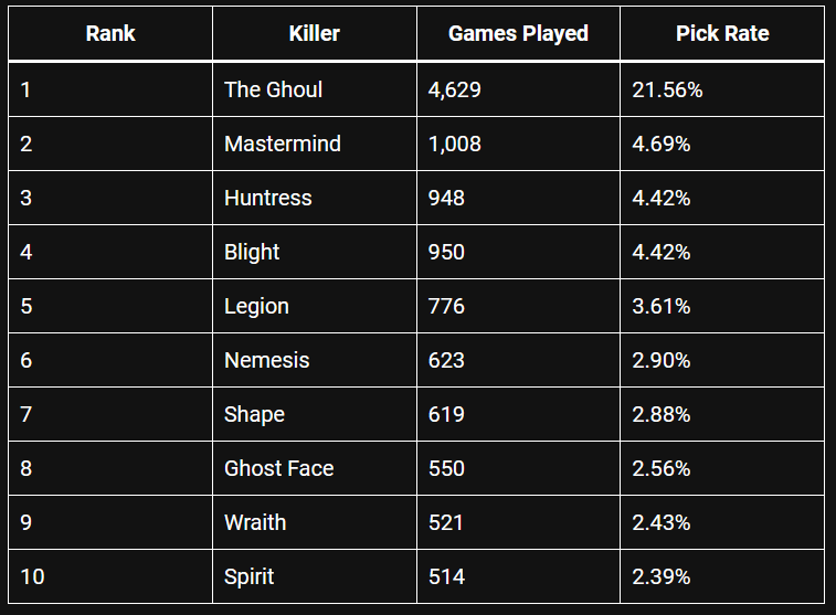 Killers Ranked by Their Pick Rates.png
