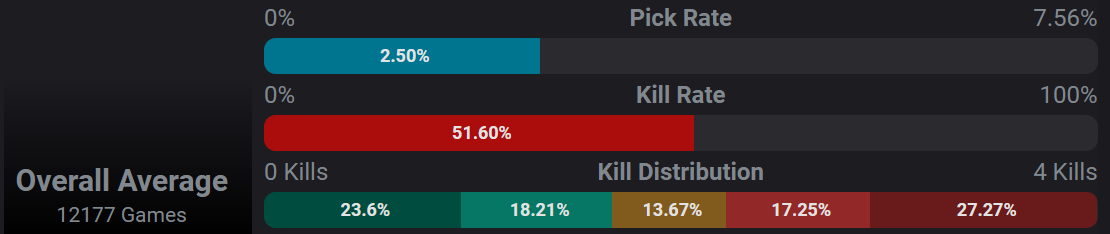 DbD Kill Rates.2025.06.13.PNG
