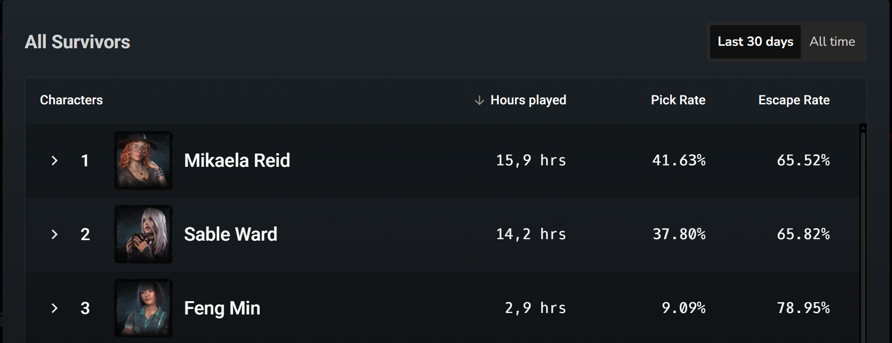 top 3 survivors - last 30 days.png