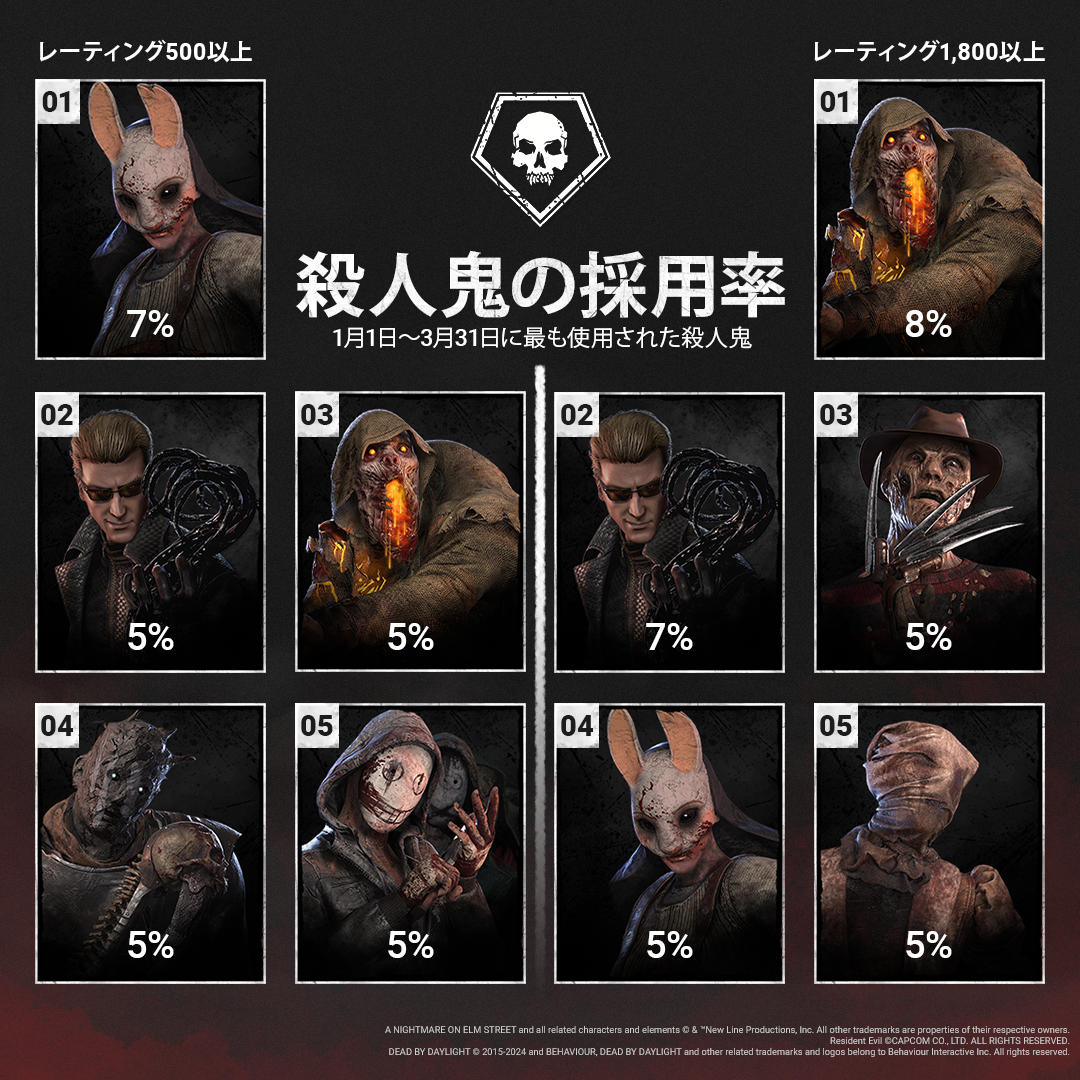 DBD_Stats_Q12025_KillerPickRates_JP.png