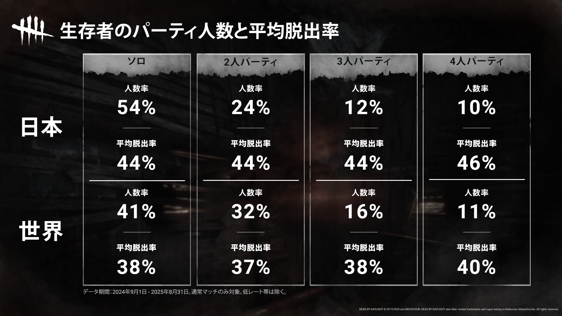 DbDDay2025_SurvivorEscapeRates.png