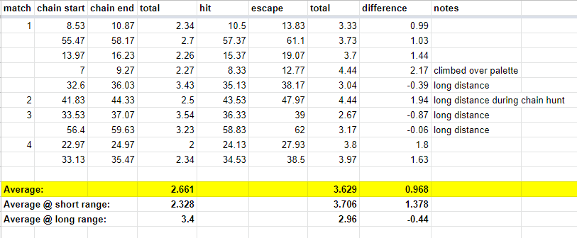 pinhead chain times.png