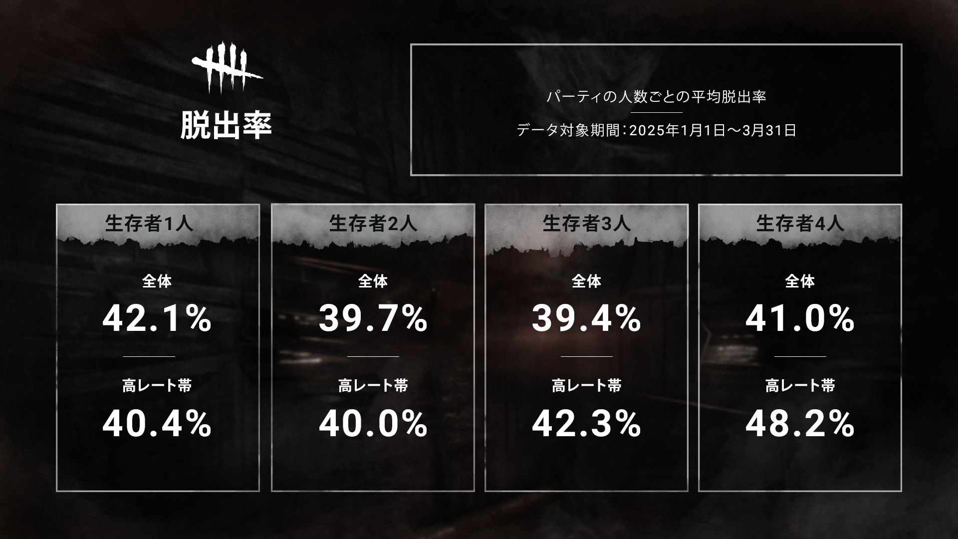 DBD_Stats_Q12025_SurvivorEscapeRates_JP.png