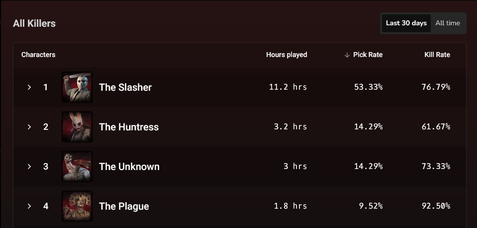 Dbd is survivor sided — BHVR