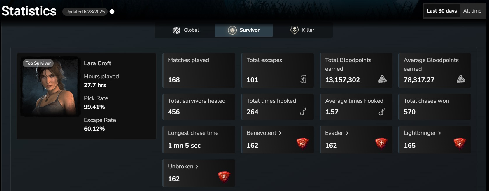 DeadbyDaylight_LaraCroft_last30days_stats_June 28.jpg