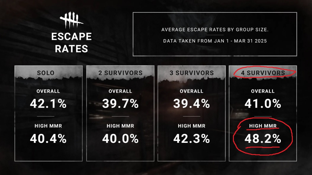 deadbydaylightstats48percent.jpg