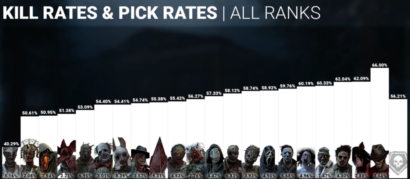 The recent killer stats, but I try to say which are considered OP, UP ...