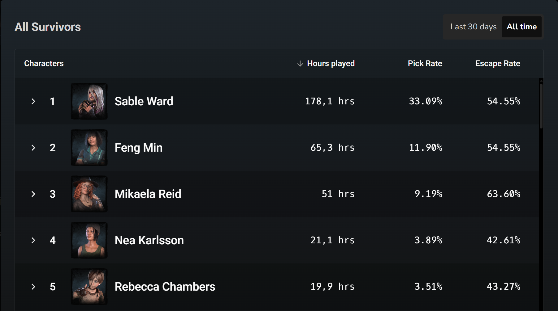 top 5 survivors - all time.png