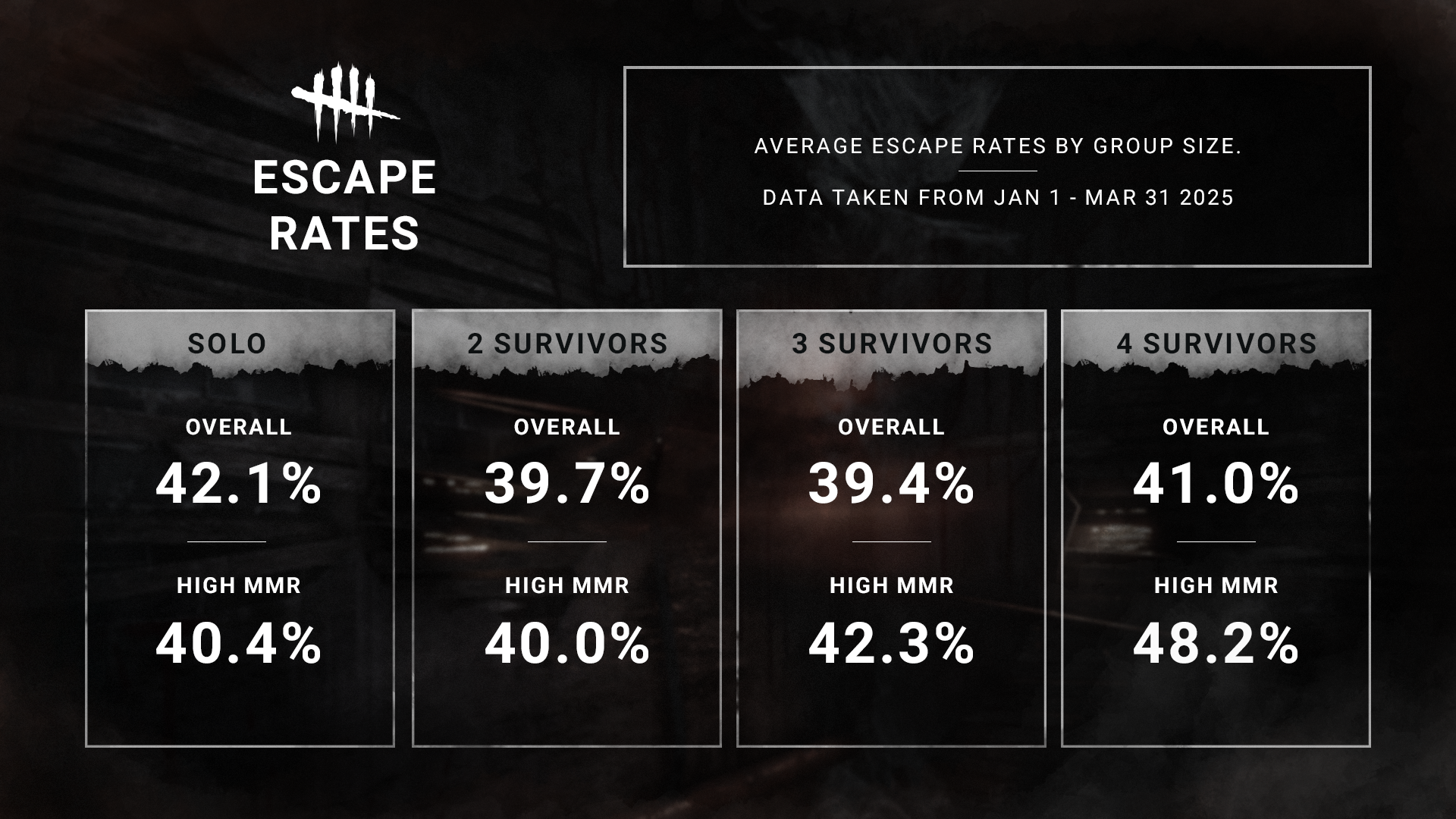 dbd-stats-q12025-survivorescaperates.png