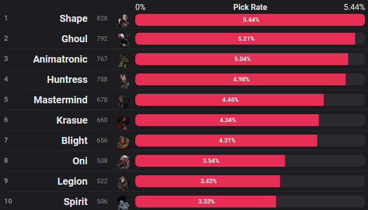 most played killers october.png