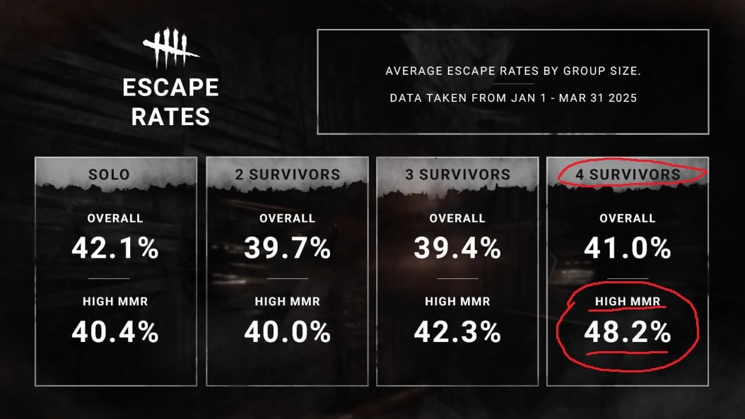 deadbydaylightstats48percent.jpg