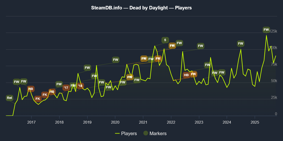 steamdb_chart_381210 (1).png