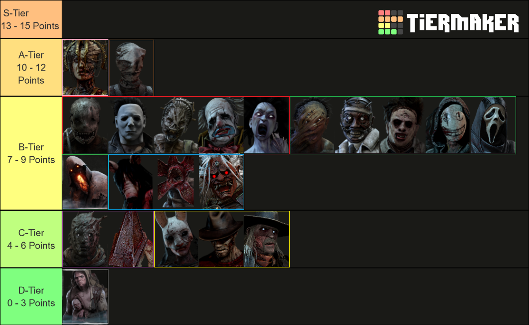 Killer Tier List (based on Teachables).png