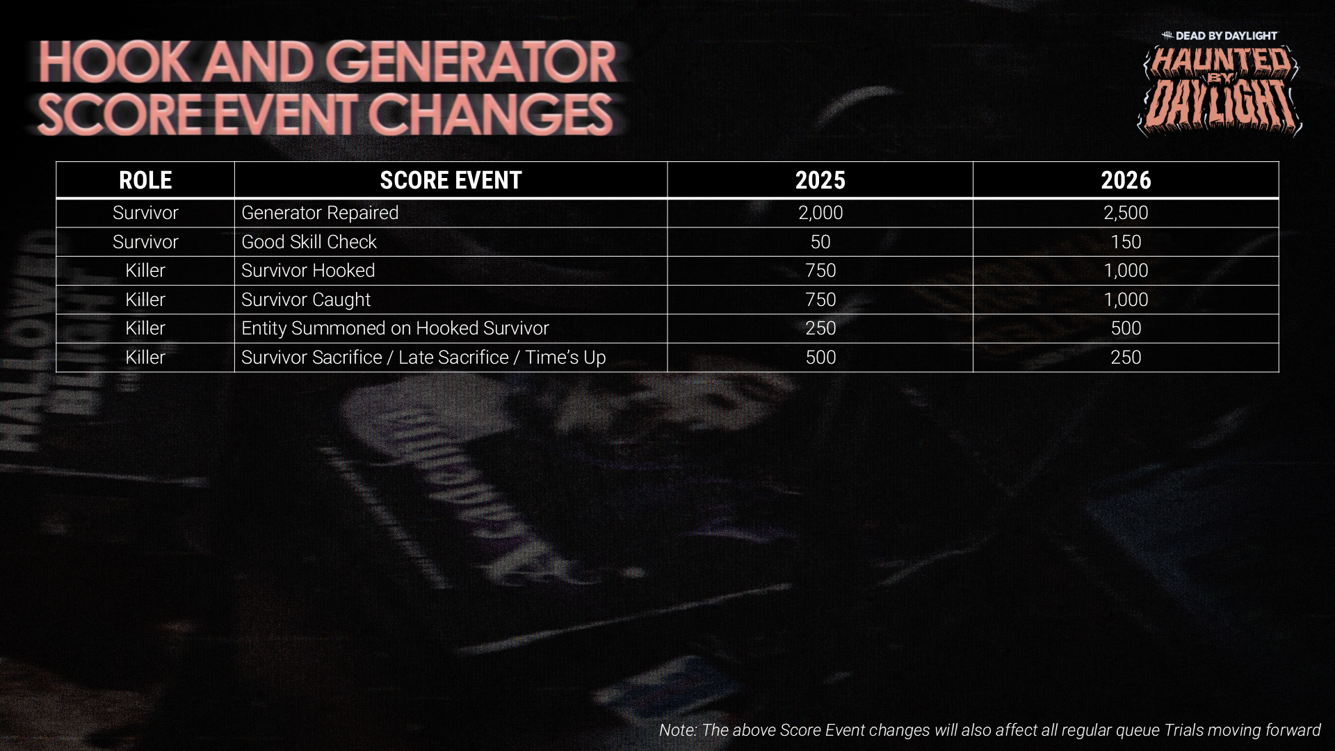 DbD_HauntedByDaylight_ScoreEventExplainer_2.png