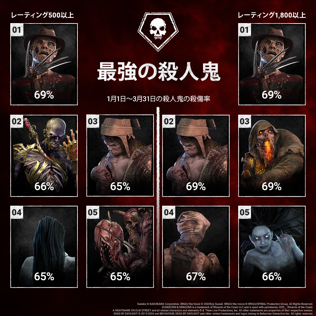 DBD_Stats_Q12025_KillerKillRates_JP.png